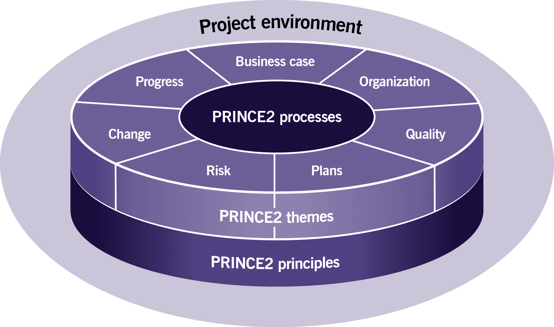 what is prince project management methodology